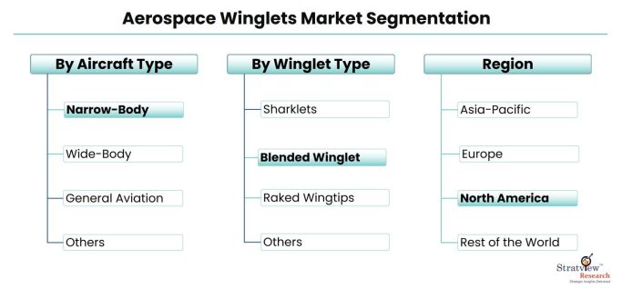 Aerospace-Winglets-Market-Segmentation